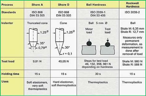 hardness measurement test|types of hardness tests.